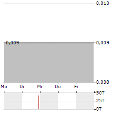 MYBUCKS Aktie 5-Tage-Chart