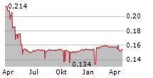 MYCODERN SA Chart 1 Jahr