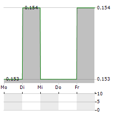 MYCODERN Aktie 5-Tage-Chart