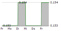 MYCODERN SA 5-Tage-Chart