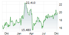 MYCRONIC AB Chart 1 Jahr