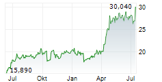 MYCRONIC AB Chart 1 Jahr