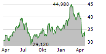 MYCRONIC AB Chart 1 Jahr