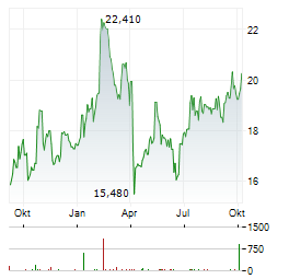 MYCRONIC Aktie Chart 1 Jahr