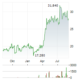 MYCRONIC Aktie Chart 1 Jahr