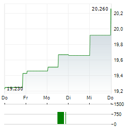 MYCRONIC Aktie 5-Tage-Chart