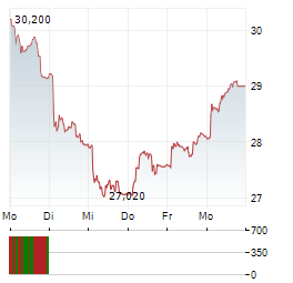 MYCRONIC Aktie 5-Tage-Chart