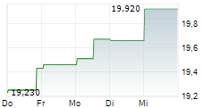 MYCRONIC AB 5-Tage-Chart