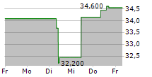 MYCRONIC AB 5-Tage-Chart