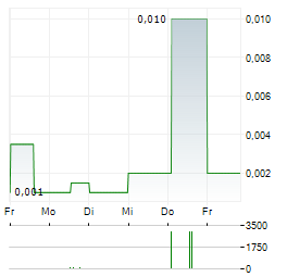 MYDECINE INNOVATIONS GROUP Aktie 5-Tage-Chart