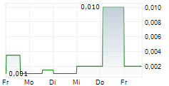 MYDECINE INNOVATIONS GROUP INC 5-Tage-Chart