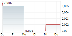 MYDECINE INNOVATIONS GROUP INC 5-Tage-Chart