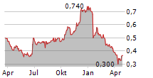 MYER HOLDINGS LIMITED Chart 1 Jahr