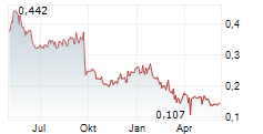 MYER HOLDINGS LIMITED Chart 1 Jahr