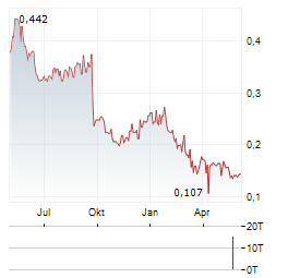 MYER HOLDINGS Aktie Chart 1 Jahr