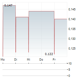 MYER HOLDINGS Aktie 5-Tage-Chart
