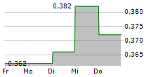 MYER HOLDINGS LIMITED 5-Tage-Chart