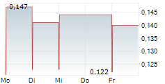 MYER HOLDINGS LIMITED 5-Tage-Chart