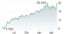MYERS INDUSTRIES INC Chart 1 Jahr