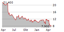 MYERS INDUSTRIES INC Chart 1 Jahr