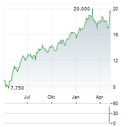 MYERS INDUSTRIES Aktie Chart 1 Jahr