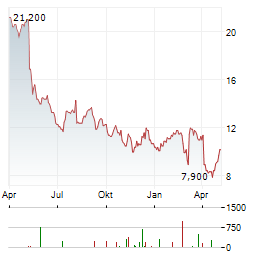 MYERS INDUSTRIES Aktie Chart 1 Jahr