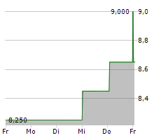 MYERS INDUSTRIES INC Chart 1 Jahr