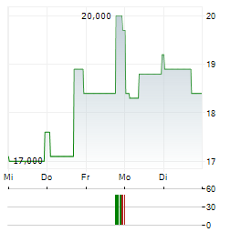 MYERS INDUSTRIES Aktie 5-Tage-Chart
