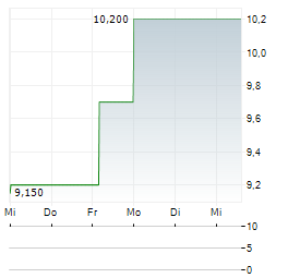 MYERS INDUSTRIES Aktie 5-Tage-Chart