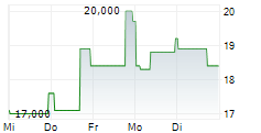 MYERS INDUSTRIES INC 5-Tage-Chart