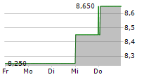 MYERS INDUSTRIES INC 5-Tage-Chart