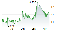 MYHEALTHCHECKED PLC Chart 1 Jahr