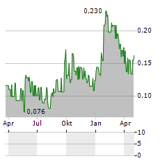 MYHEALTHCHECKED Aktie Chart 1 Jahr