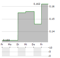 MYHEALTHCHECKED Aktie 5-Tage-Chart