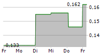 MYHEALTHCHECKED PLC 5-Tage-Chart