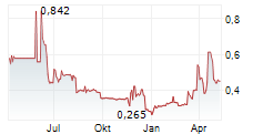 MYHOTELMATCH Chart 1 Jahr