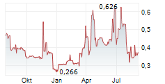 MYHOTELMATCH Chart 1 Jahr