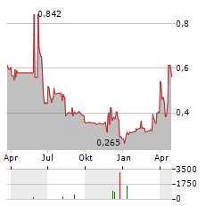 MYHOTELMATCH Aktie Chart 1 Jahr