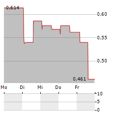 MYHOTELMATCH Aktie 5-Tage-Chart