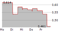 MYHOTELMATCH 5-Tage-Chart