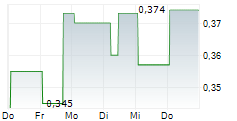 MYHOTELMATCH 5-Tage-Chart