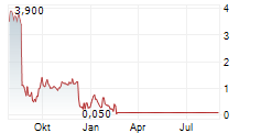 MYNARIC AG ADR Chart 1 Jahr