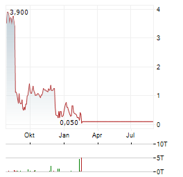 MYNARIC AG ADR Aktie Chart 1 Jahr