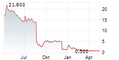 MYNARIC AG Chart 1 Jahr