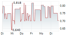 MYNARIC AG 5-Tage-Chart