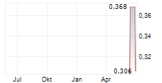 MYND.AI INC ADR Chart 1 Jahr