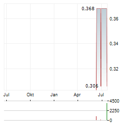 MYND.AI Aktie Chart 1 Jahr