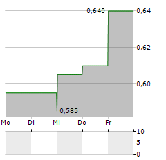 MYND.AI Aktie 5-Tage-Chart