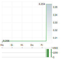 MYND.AI Aktie 5-Tage-Chart