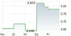 MYND.AI INC ADR 5-Tage-Chart